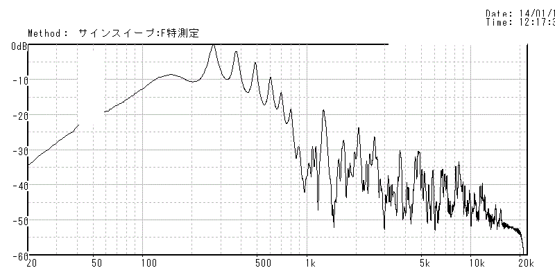 1.9L空気室でのホーン開口部の周波数特性